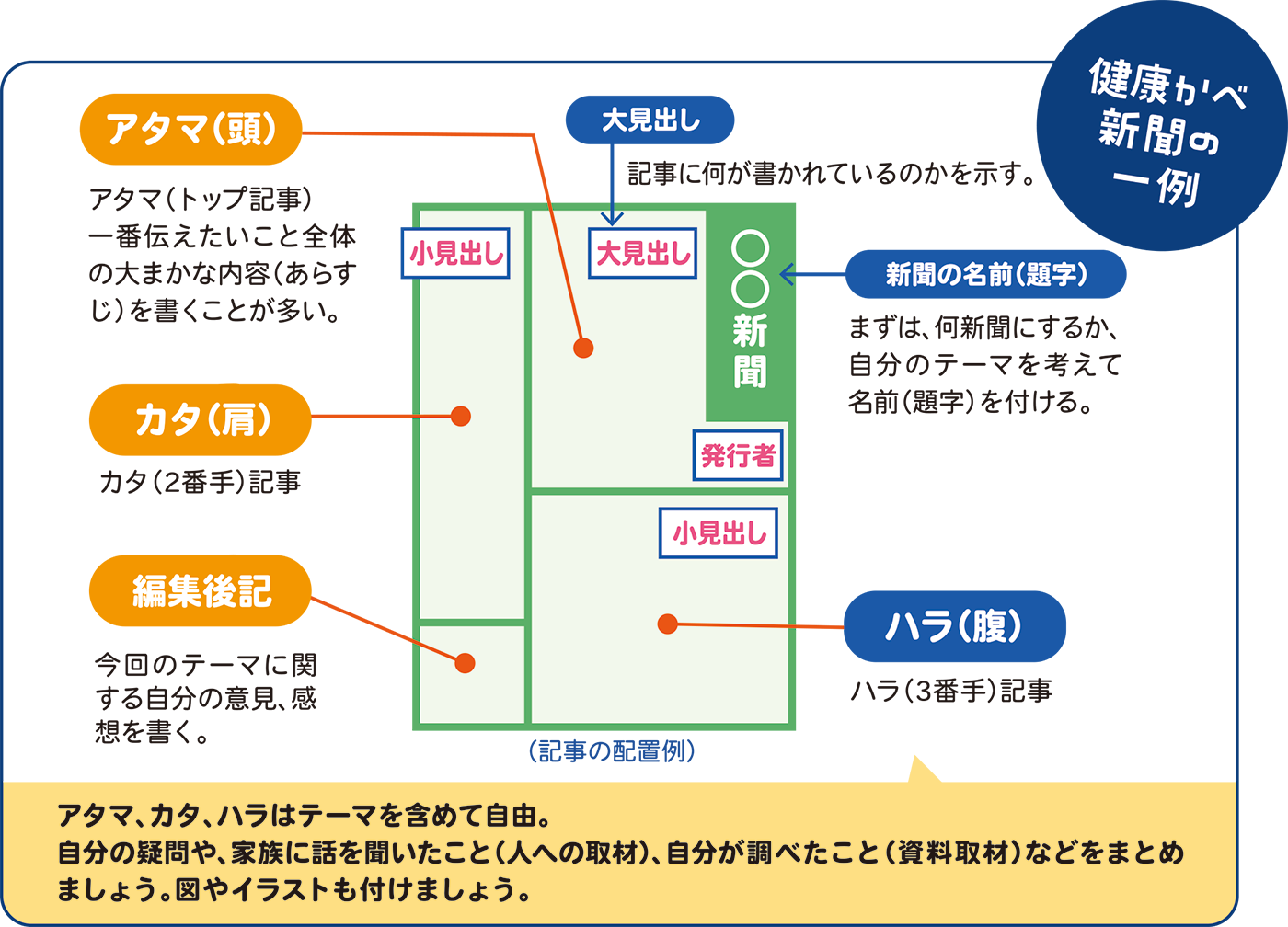 記事の配置例を解説するはカベ